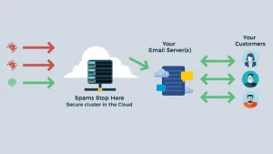 spam email control solution